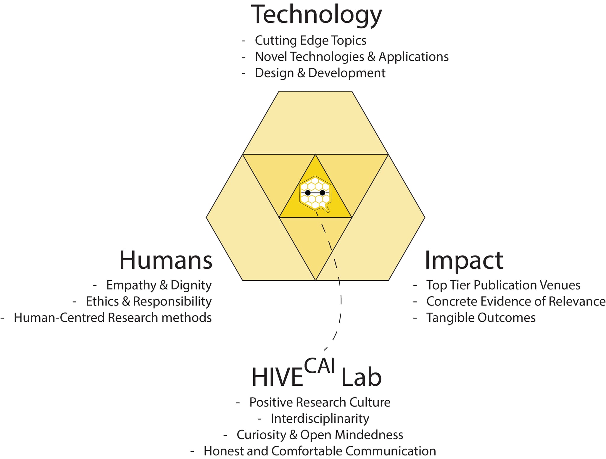 HIVE CAI Lab principles: Technology, Humans, Impact, and Lab values